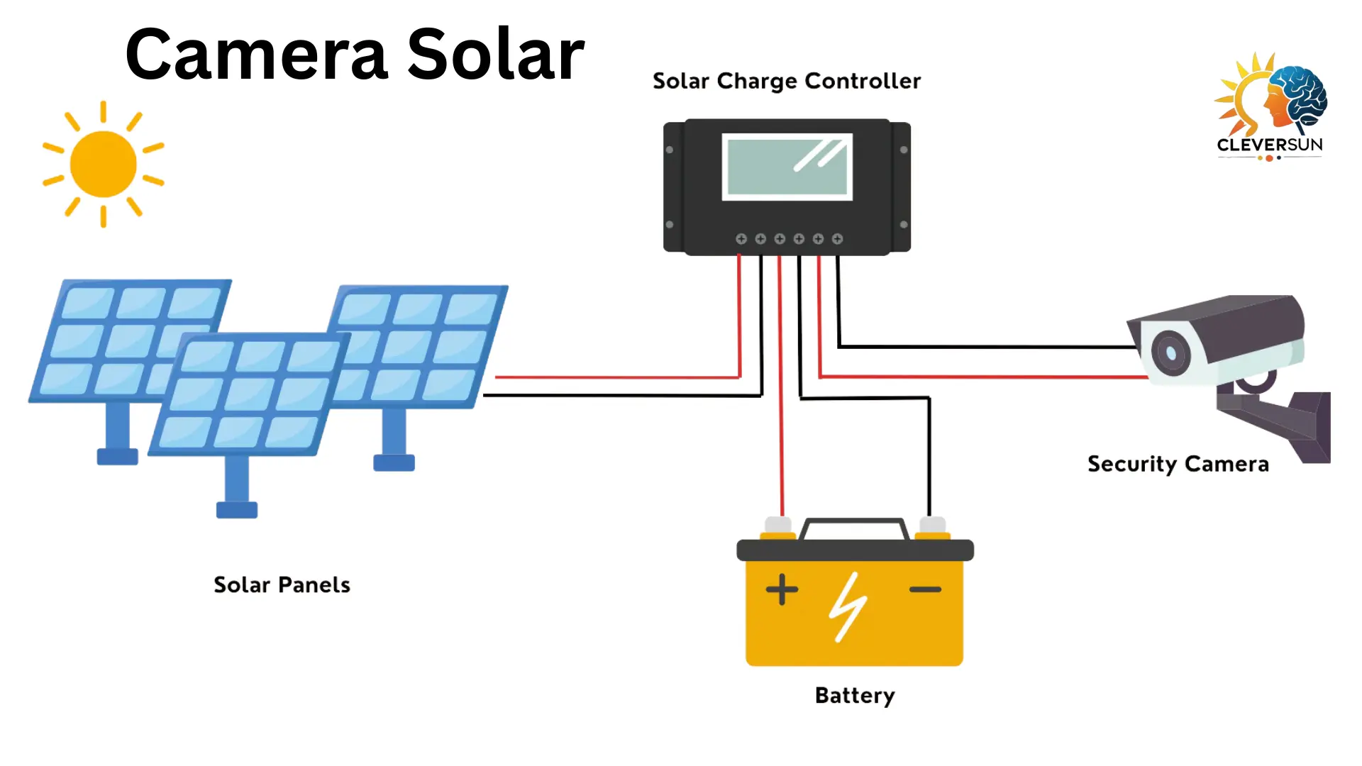 Camera Solar