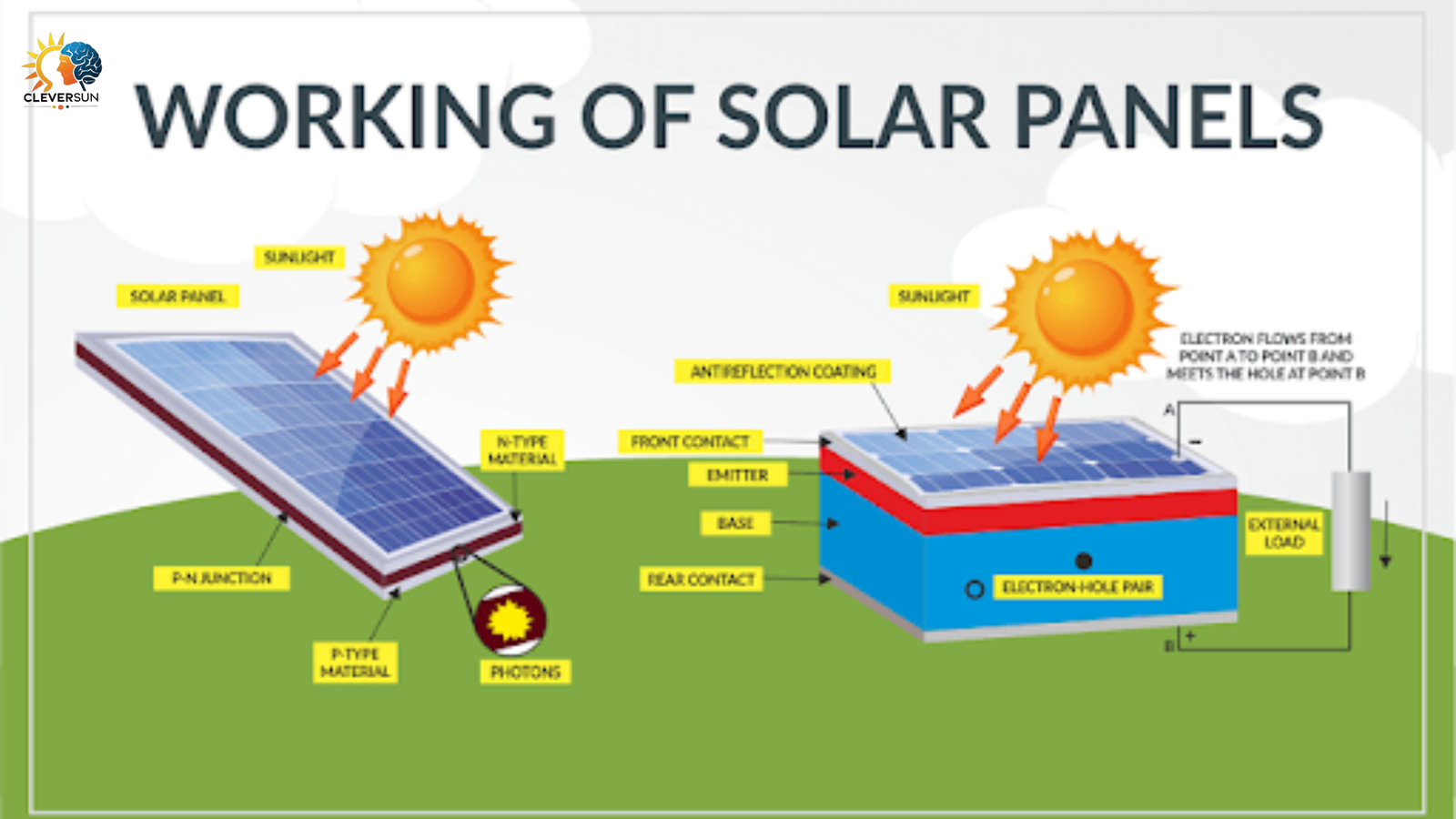 Solar Technology